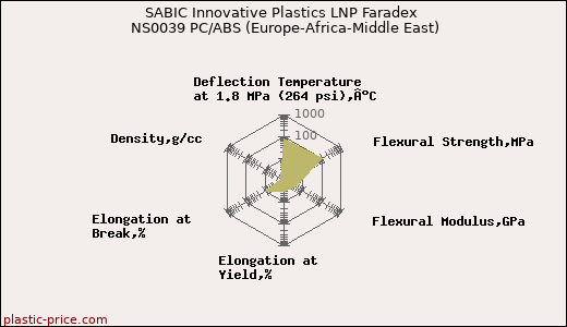 SABIC Innovative Plastics LNP Faradex NS0039 PC/ABS (Europe-Africa-Middle East)