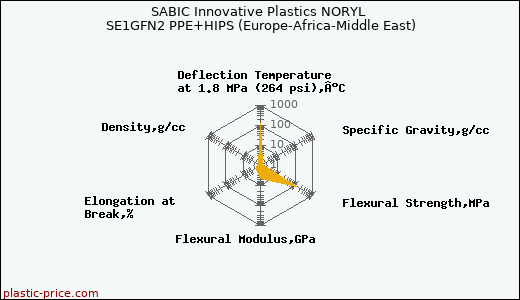 SABIC Innovative Plastics NORYL SE1GFN2 PPE+HIPS (Europe-Africa-Middle East)