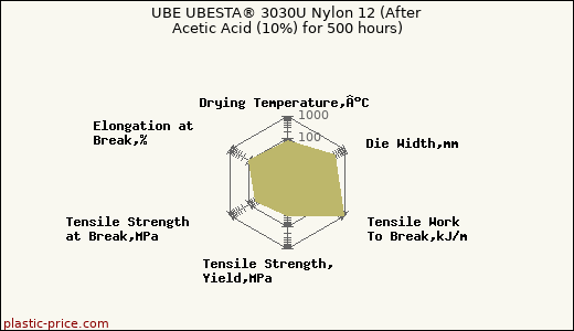UBE UBESTA® 3030U Nylon 12 (After Acetic Acid (10%) for 500 hours)