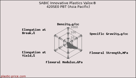 SABIC Innovative Plastics Valox® 420SE0 PBT (Asia Pacific)
