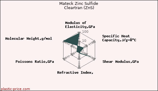 Mateck Zinc Sulfide Cleartran (ZnS)