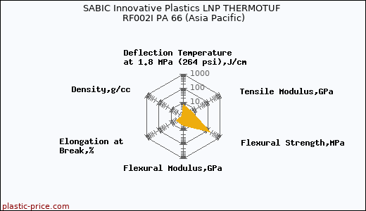 SABIC Innovative Plastics LNP THERMOTUF RF002I PA 66 (Asia Pacific)