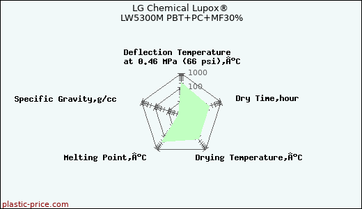 LG Chemical Lupox® LW5300M PBT+PC+MF30%