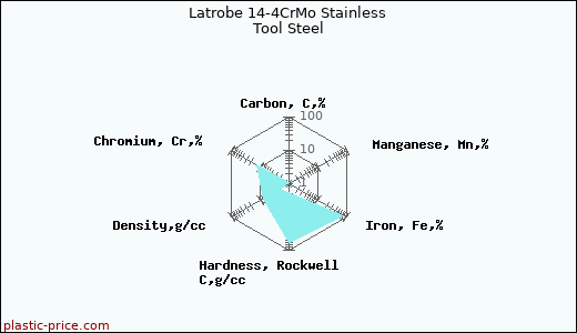 Latrobe 14-4CrMo Stainless Tool Steel