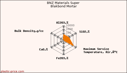 BNZ Materials Super Blakbond Mortar