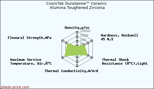 CoorsTek DuraSense™ Ceramic Alumina Toughened Zirconia