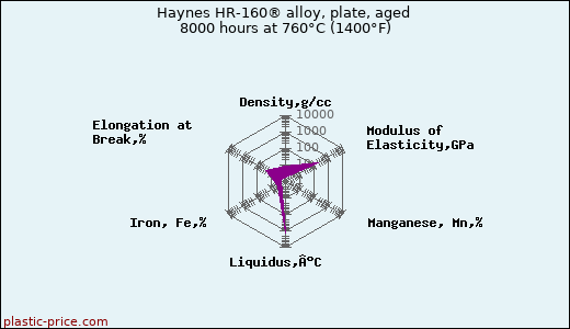 Haynes HR-160® alloy, plate, aged 8000 hours at 760°C (1400°F)