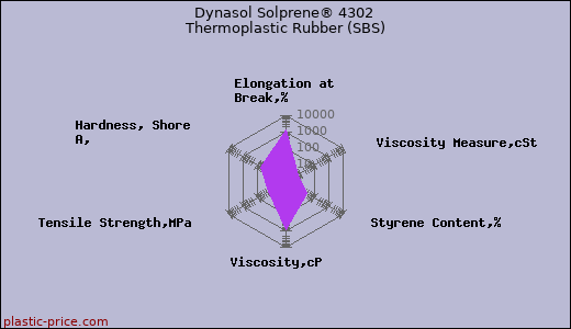 Dynasol Solprene® 4302 Thermoplastic Rubber (SBS)