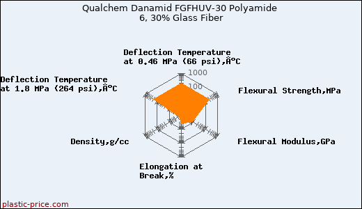 Qualchem Danamid FGFHUV-30 Polyamide 6, 30% Glass Fiber