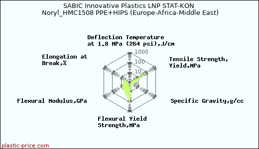 SABIC Innovative Plastics LNP STAT-KON Noryl_HMC1508 PPE+HIPS (Europe-Africa-Middle East)