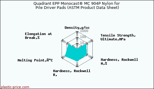 Quadrant EPP Monocast® MC 904P Nylon for Pile Driver Pads (ASTM Product Data Sheet)