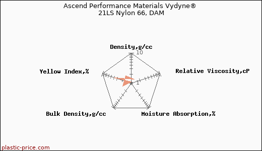 Ascend Performance Materials Vydyne® 21LS Nylon 66, DAM