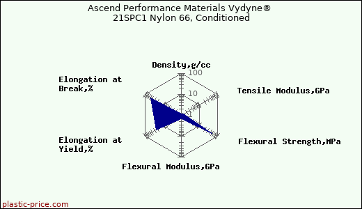Ascend Performance Materials Vydyne® 21SPC1 Nylon 66, Conditioned