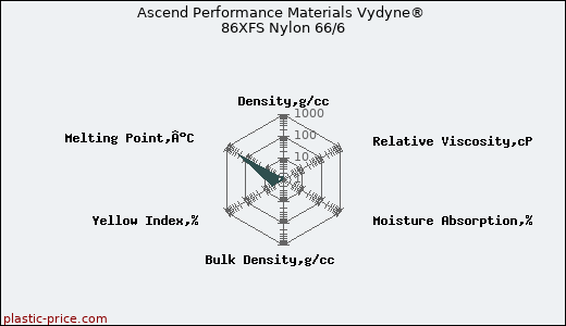 Ascend Performance Materials Vydyne® 86XFS Nylon 66/6