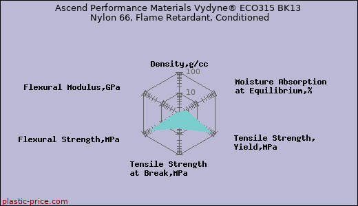 Ascend Performance Materials Vydyne® ECO315 BK13 Nylon 66, Flame Retardant, Conditioned