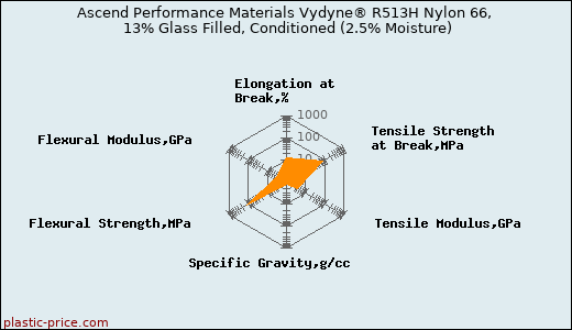 Ascend Performance Materials Vydyne® R513H Nylon 66, 13% Glass Filled, Conditioned (2.5% Moisture)