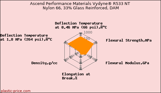 Ascend Performance Materials Vydyne® R533 NT Nylon 66, 33% Glass Reinforced, DAM