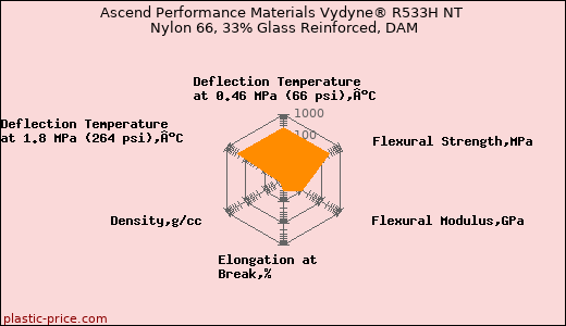 Ascend Performance Materials Vydyne® R533H NT Nylon 66, 33% Glass Reinforced, DAM