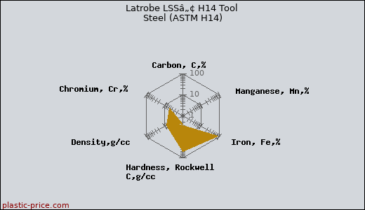 Latrobe LSSâ„¢ H14 Tool Steel (ASTM H14)
