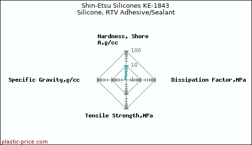 Shin-Etsu Silicones KE-1843 Silicone, RTV Adhesive/Sealant