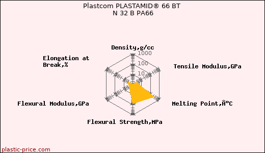 Plastcom PLASTAMID® 66 BT N 32 B PA66