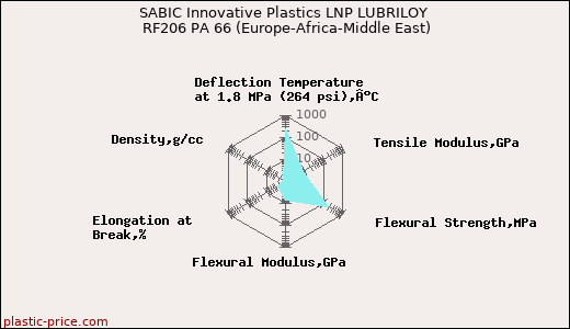 SABIC Innovative Plastics LNP LUBRILOY RF206 PA 66 (Europe-Africa-Middle East)