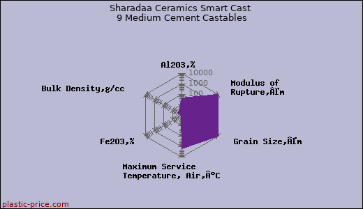 Sharadaa Ceramics Smart Cast 9 Medium Cement Castables