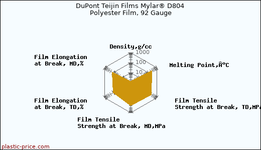 DuPont Teijin Films Mylar® D804 Polyester Film, 92 Gauge