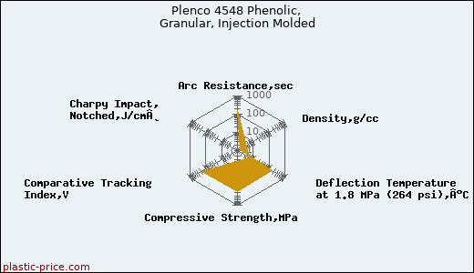 Plenco 4548 Phenolic, Granular, Injection Molded