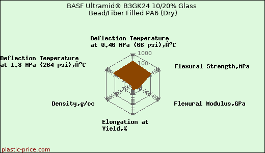 BASF Ultramid® B3GK24 10/20% Glass Bead/Fiber Filled PA6 (Dry)