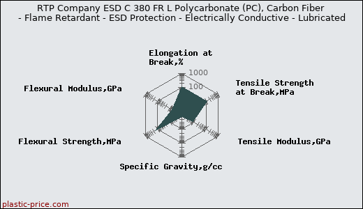 RTP Company ESD C 380 FR L Polycarbonate (PC), Carbon Fiber - Flame Retardant - ESD Protection - Electrically Conductive - Lubricated
