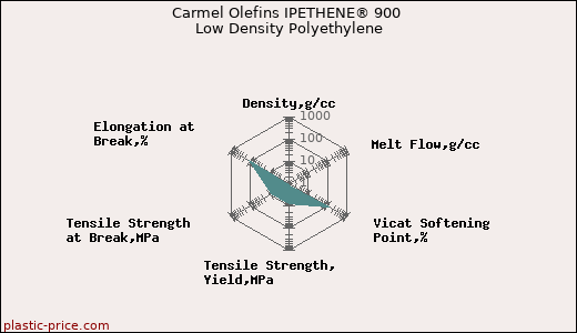 Carmel Olefins IPETHENE® 900 Low Density Polyethylene