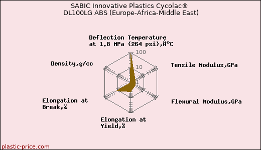SABIC Innovative Plastics Cycolac® DL100LG ABS (Europe-Africa-Middle East)