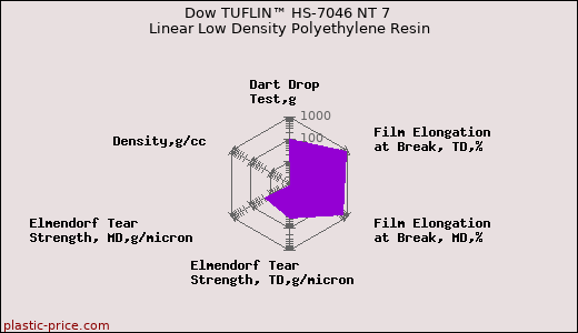 Dow TUFLIN™ HS-7046 NT 7 Linear Low Density Polyethylene Resin