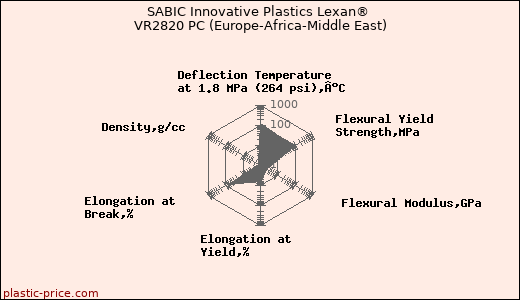 SABIC Innovative Plastics Lexan® VR2820 PC (Europe-Africa-Middle East)