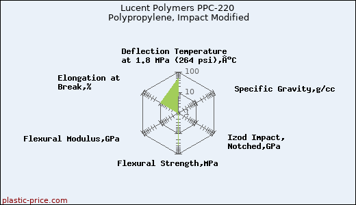Lucent Polymers PPC-220 Polypropylene, Impact Modified