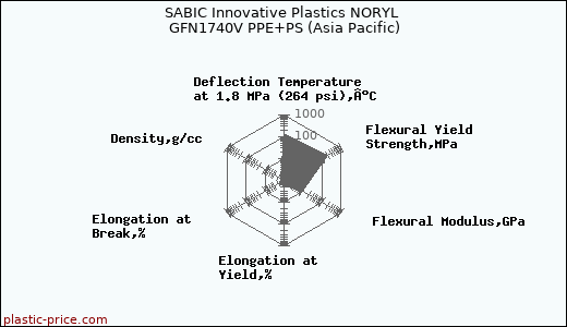 SABIC Innovative Plastics NORYL GFN1740V PPE+PS (Asia Pacific)