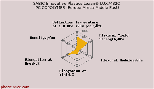 SABIC Innovative Plastics Lexan® LUX7432C PC COPOLYMER (Europe-Africa-Middle East)