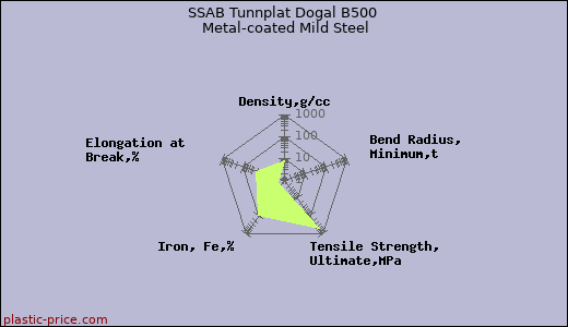 SSAB Tunnplat Dogal B500 Metal-coated Mild Steel