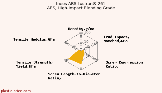 Ineos ABS Lustran® 261 ABS, High-Impact Blending Grade