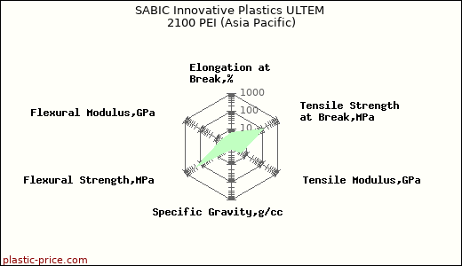 SABIC Innovative Plastics ULTEM 2100 PEI (Asia Pacific)