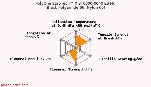PolyOne Stat-Tech™ X ST6600-0040 ES FR Black Polyamide 66 (Nylon 66)