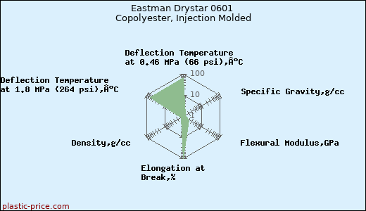 Eastman Drystar 0601 Copolyester, Injection Molded