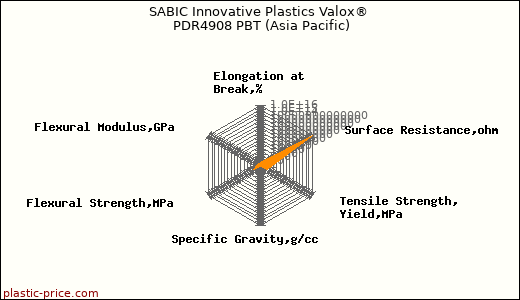 SABIC Innovative Plastics Valox® PDR4908 PBT (Asia Pacific)