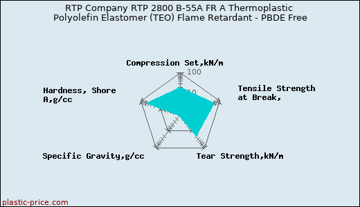 RTP Company RTP 2800 B-55A FR A Thermoplastic Polyolefin Elastomer (TEO) Flame Retardant - PBDE Free