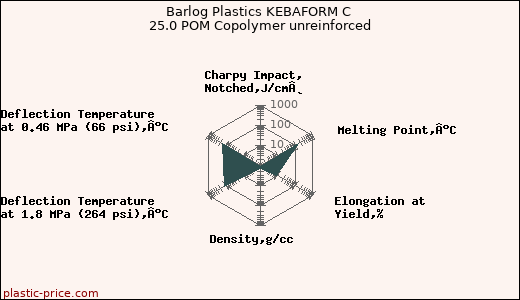 Barlog Plastics KEBAFORM C 25.0 POM Copolymer unreinforced
