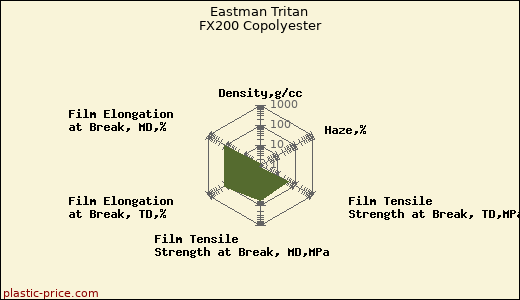 Eastman Tritan FX200 Copolyester