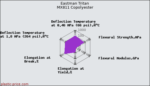 Eastman Tritan MX811 Copolyester