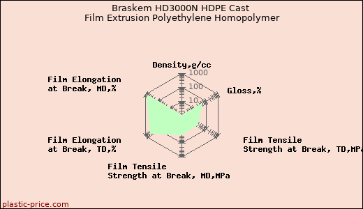 Braskem HD3000N HDPE Cast Film Extrusion Polyethylene Homopolymer
