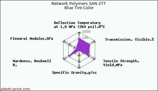 Network Polymers SAN 277 Blue Tint Color
